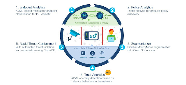 Establish, Enforce, and Continuously Verify Trust with SD-Access in Simple Steps Cisco Prep, Cisco Learning, Cisco Exam Prep, Cisco Preparation, Cisco Tutorial and Materials, Cisco Career