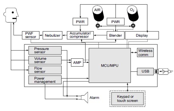ELECTRICAL SAFETY – PATIENT SECURITY: Mechanical Ventilator