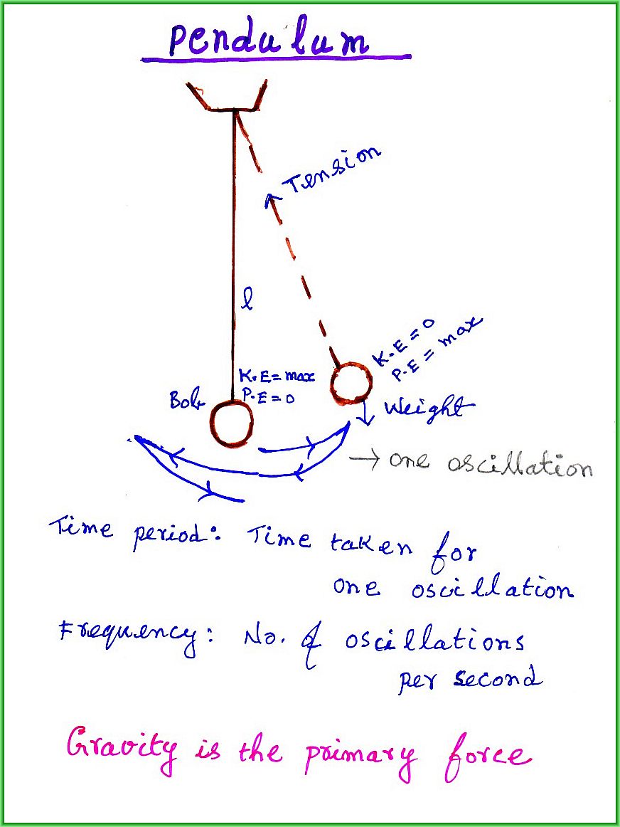 AMAZING FACTS OF PENDULUM