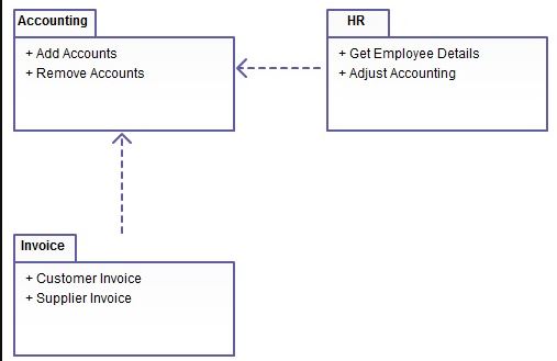 Pengertian Package Diagram : Fungsi, Simbol, dan Contohnya