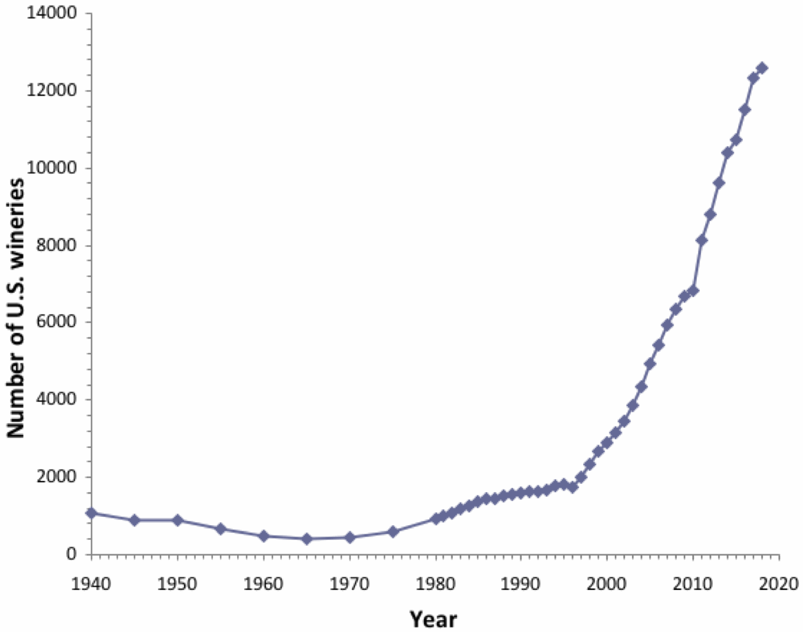 The Wine Gourd The number of wineries in the USA