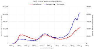COVID-19 Positive Tests per Day