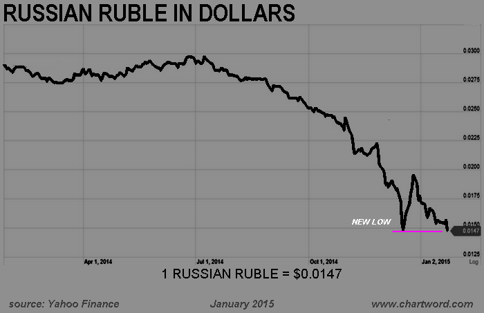 The value of Russian ruble. Ruble value graph. Ruble Hyperinflation. Рашен рубль.