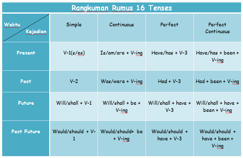 Formula 16 Tenses A Sweet Escape