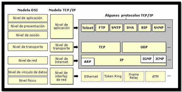 Aprender Rapido: Protocolo TCP/IP