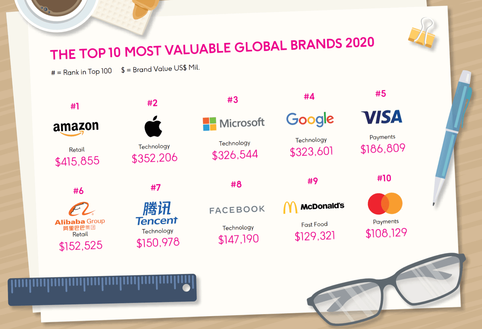 Svag fattige Komprimere Amazon, Apple, Microsoft, Google: These Are The 10 Most Valuable Global  Brands Of This Year / Digital Information World