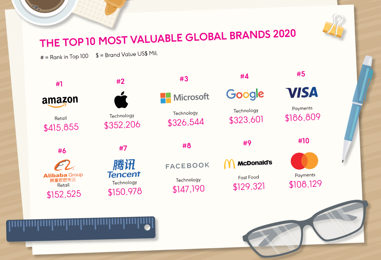 Amazon, Apple, Microsoft, Google These Are The 10 Most Valuable Global