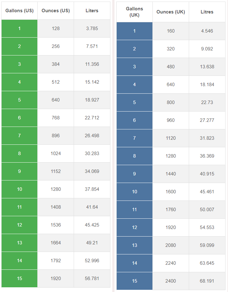 Convert Gallons To Ounces Chart