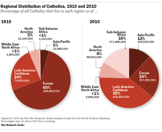 Distribution De One Of Us Is Lying Numbers Don't Lie: Catholicism is Growing | International Political