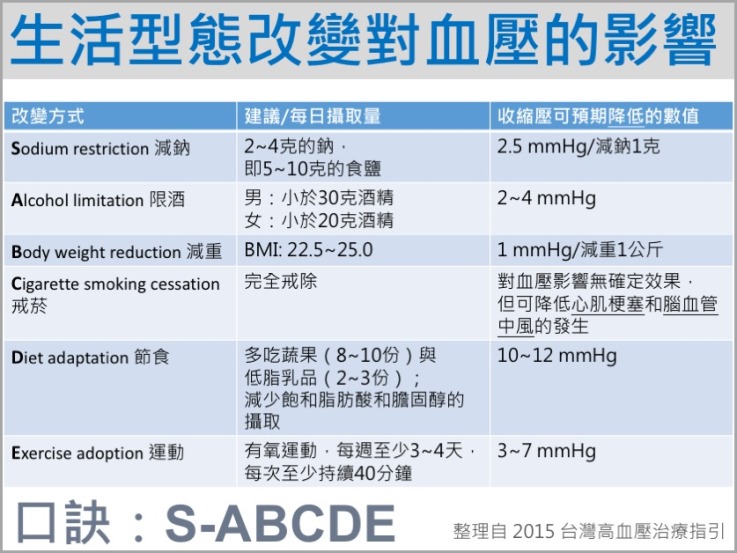 生活型態改變對血壓的影響-照護線上