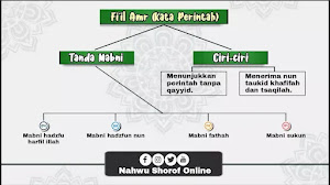 Fi'il Amr: Contoh, Ciri, Tashrif, Tanda Mabni dan Penjelasannya dalam Bahasa Arab Fi'il Amr: Contoh, Ciri, Tashrif, Tanda Mabni dan Penjelasannya dalam Bahasa Arab