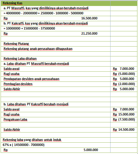 √ Contoh Soal Laporan Keuangan Konsolidasi Metode Cost - Rafinternet