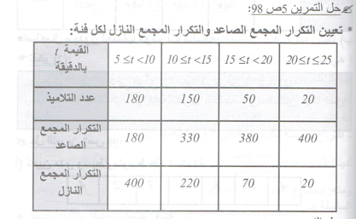 حل تمرين 5 صفحة 98 رياضيات السنة الرابعة متوسط - الجيل الثاني