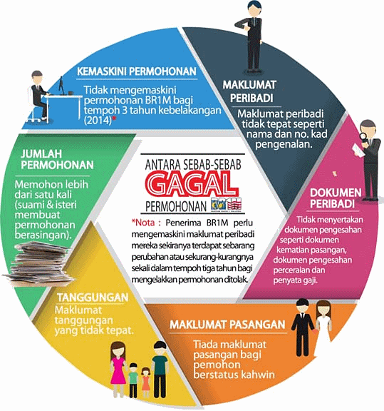 Brim 2022 permohonan Check Semakan