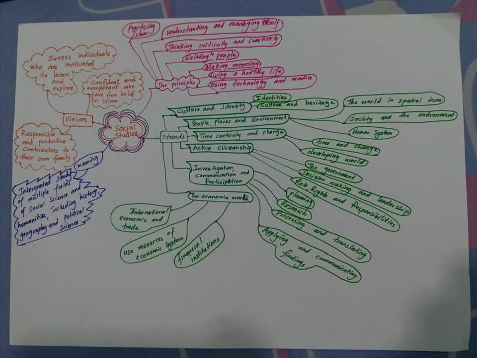 Social Studies, Mindmap ELITE Institute