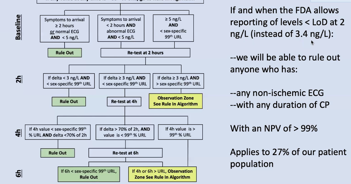 Troponin flowchart