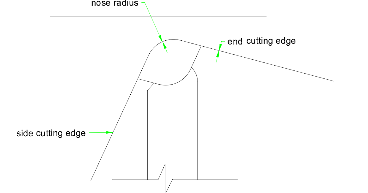 FUNCTION OF NOSE RADIUS