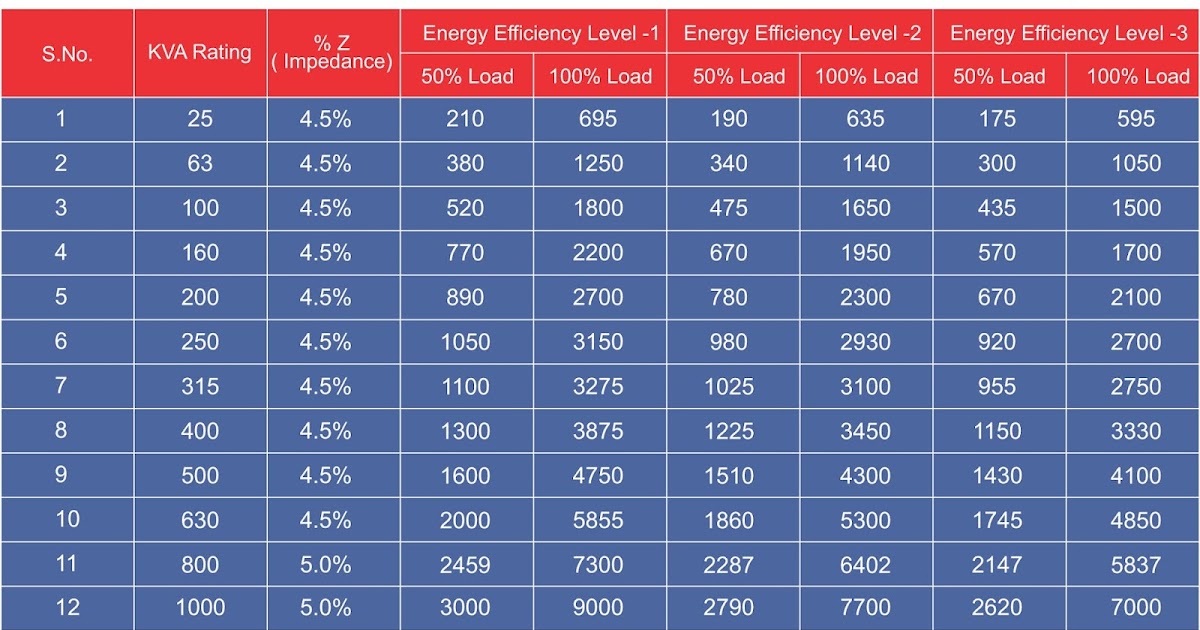 Calculating Transformer Losses as per IS 1180 Distribution