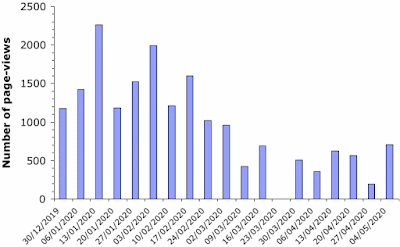 Post readership in 2020