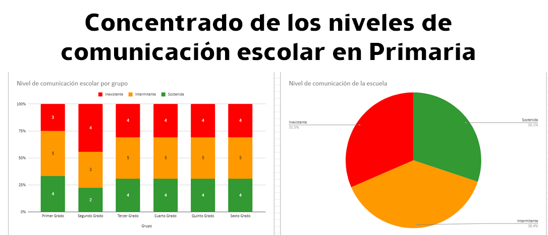 Formato para concentrar el nivel de comunicación escolar en primaria