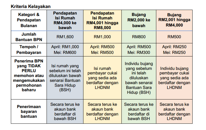 Cara Memohon Pembayaran One Off Bagi Bantuan Prihatin Nasional