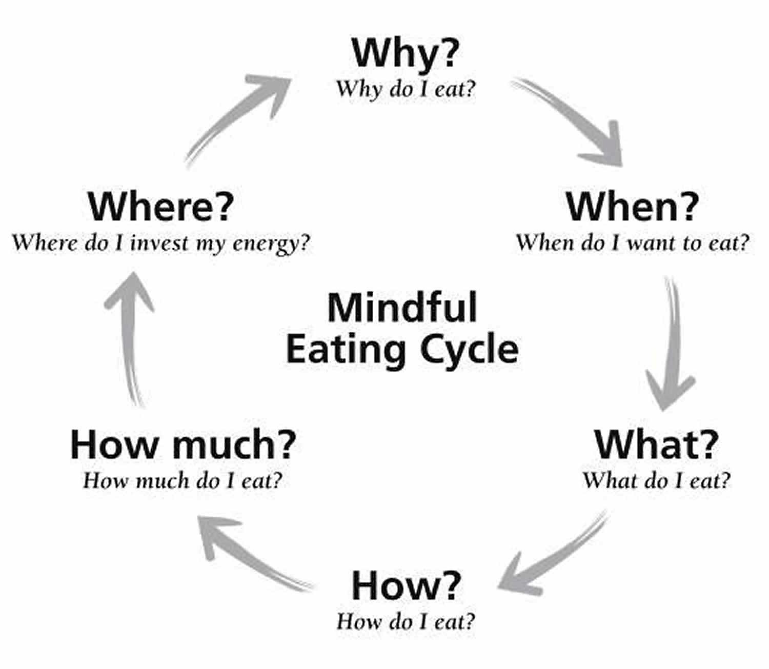Why do you late. Mindful eating. Healthy eating Mindful. When where how. Emotional eating Cycle.