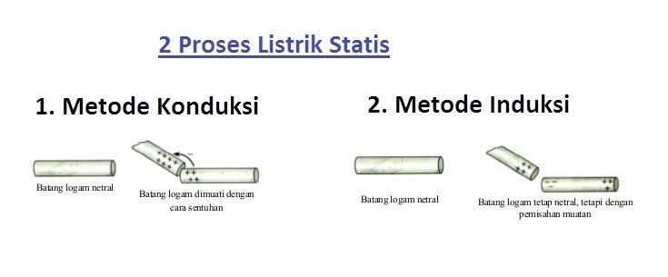 Listrik Statis Nabilah Al Aina Blog