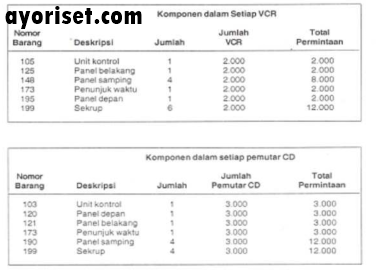 Tabel 13-1 Contoh "Melebihkan" Daftar Bahan Baku