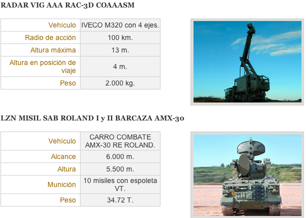 Poderio Militar Español Regimiento de Artillería Antiaérea nº 81.