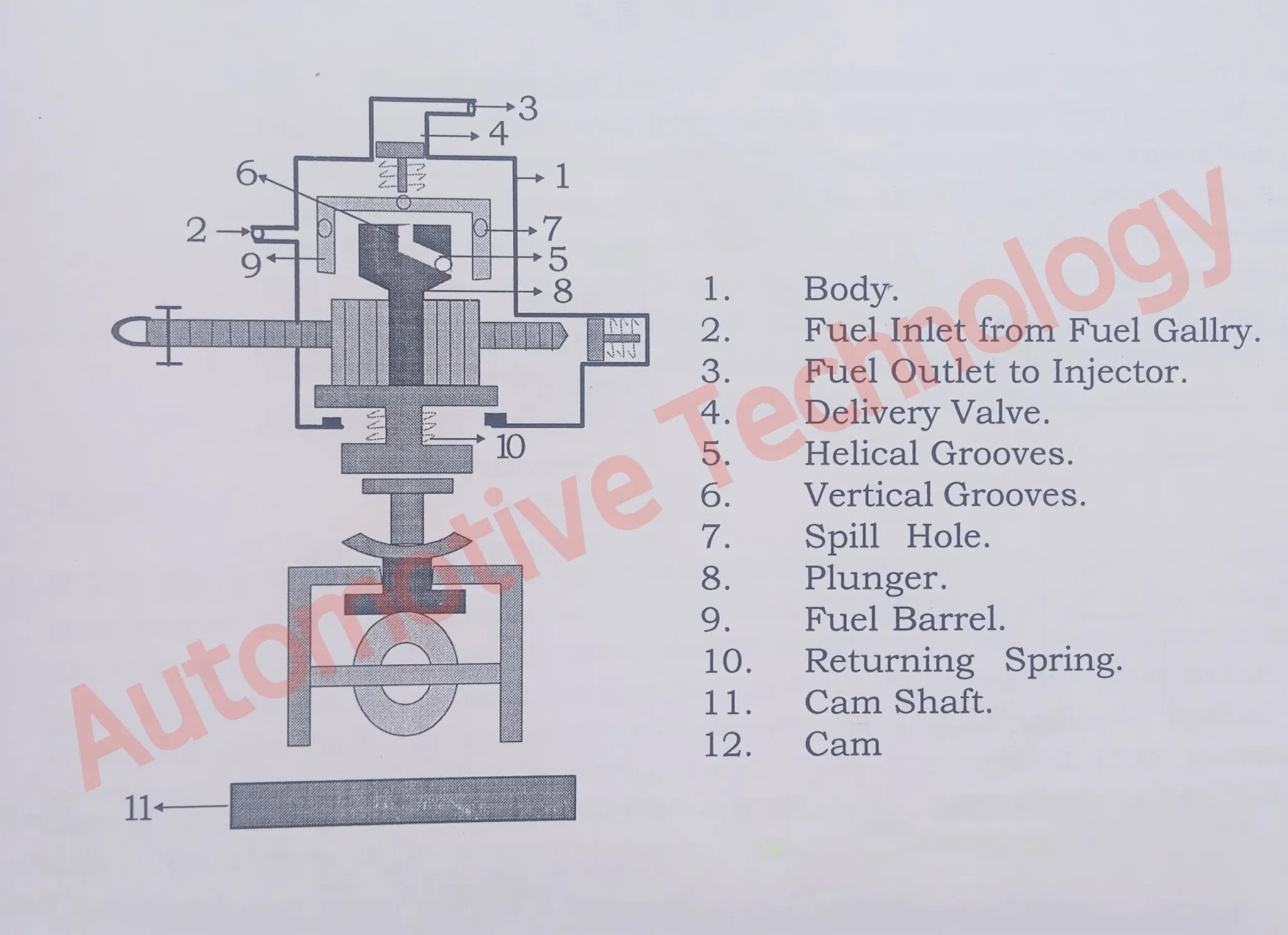 Plunger unit of Fuel Injection : and working