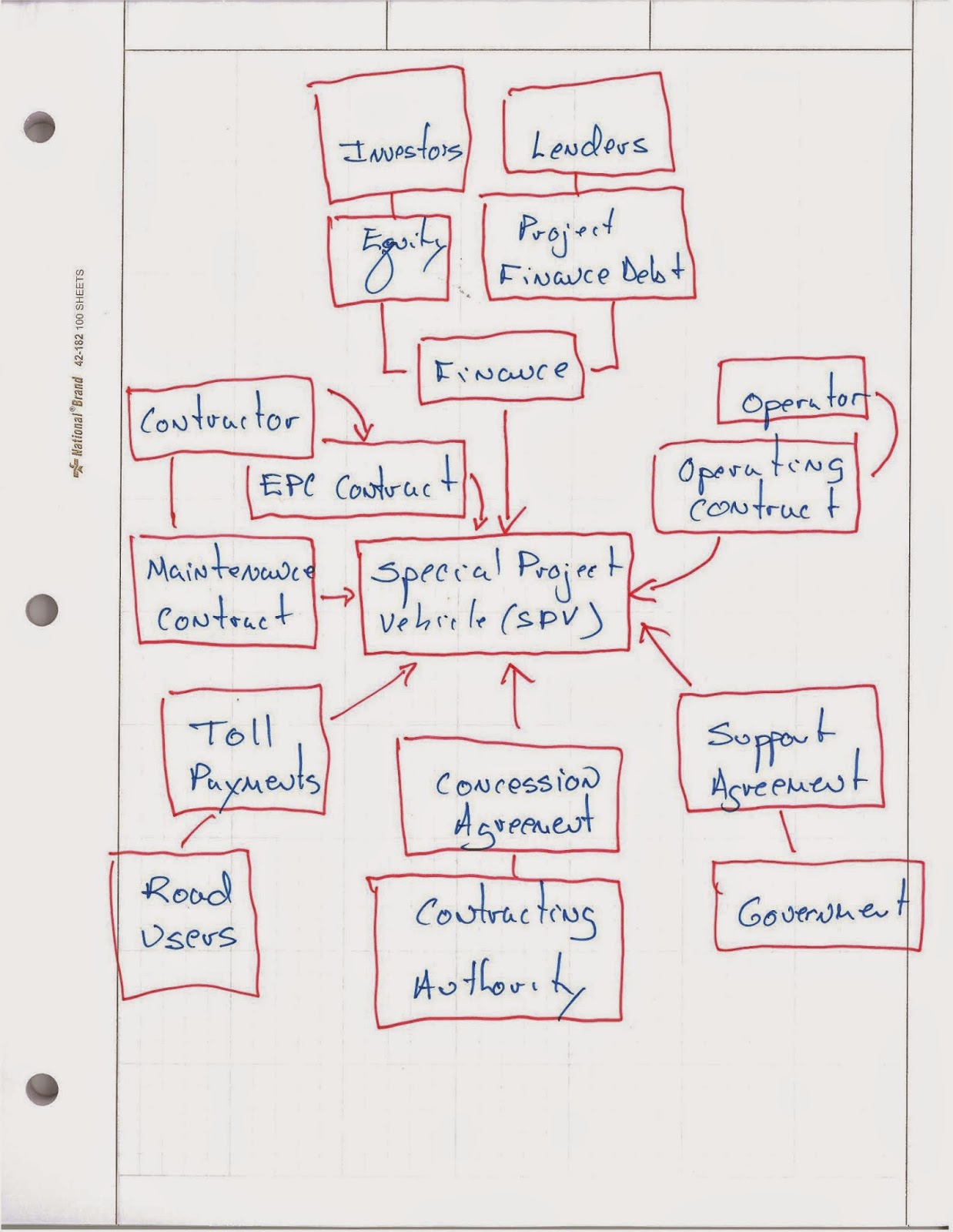 Wit and Wisdom of an Engineer: A Generalized Project Finance Structure