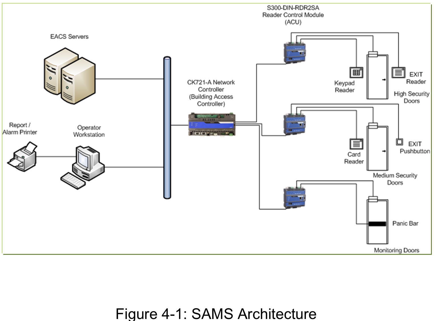 SECURITY ACCESS MANAGEMENT SYSTEM