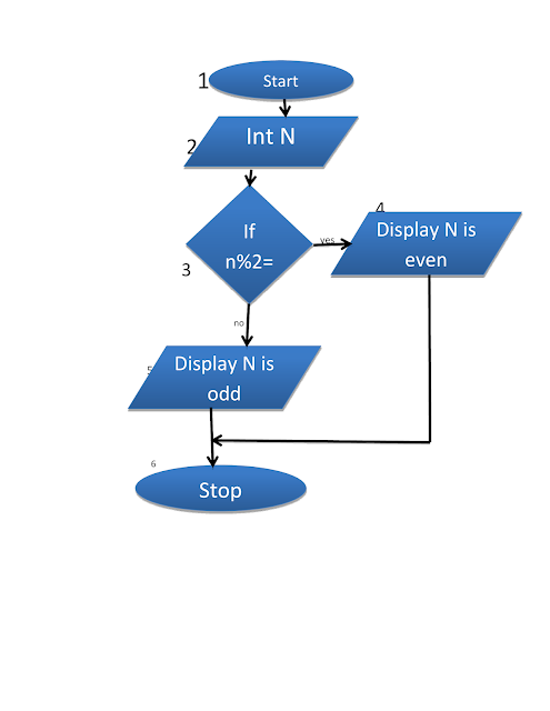 How to draw a flowchart & Algorithm to display odd and even number in c ...
