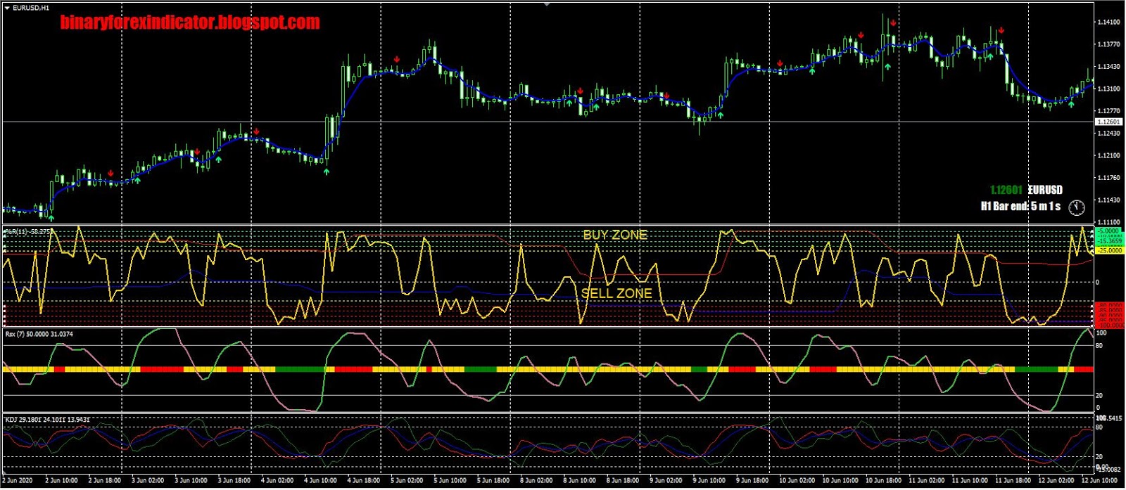KDJ Binary Options Strategy Non Repaint indicator