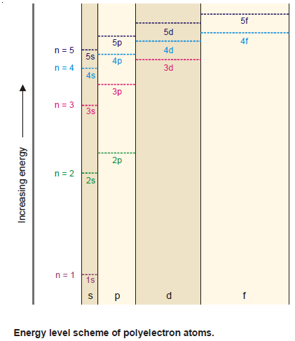 Distribution of Electrons in Orbitals