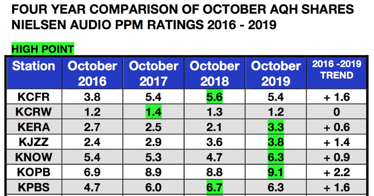 SPARK NEWS FULLTIME NPR NEWS/TALK STATIONS ARE HOLDING RATINGS GAINS