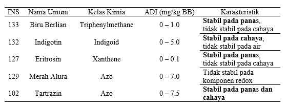Uji Pigmen Alami Pewarna Sintetis Food Science Technology Uji Pigmen Alami Pewarna Sintetis Food Science Technology