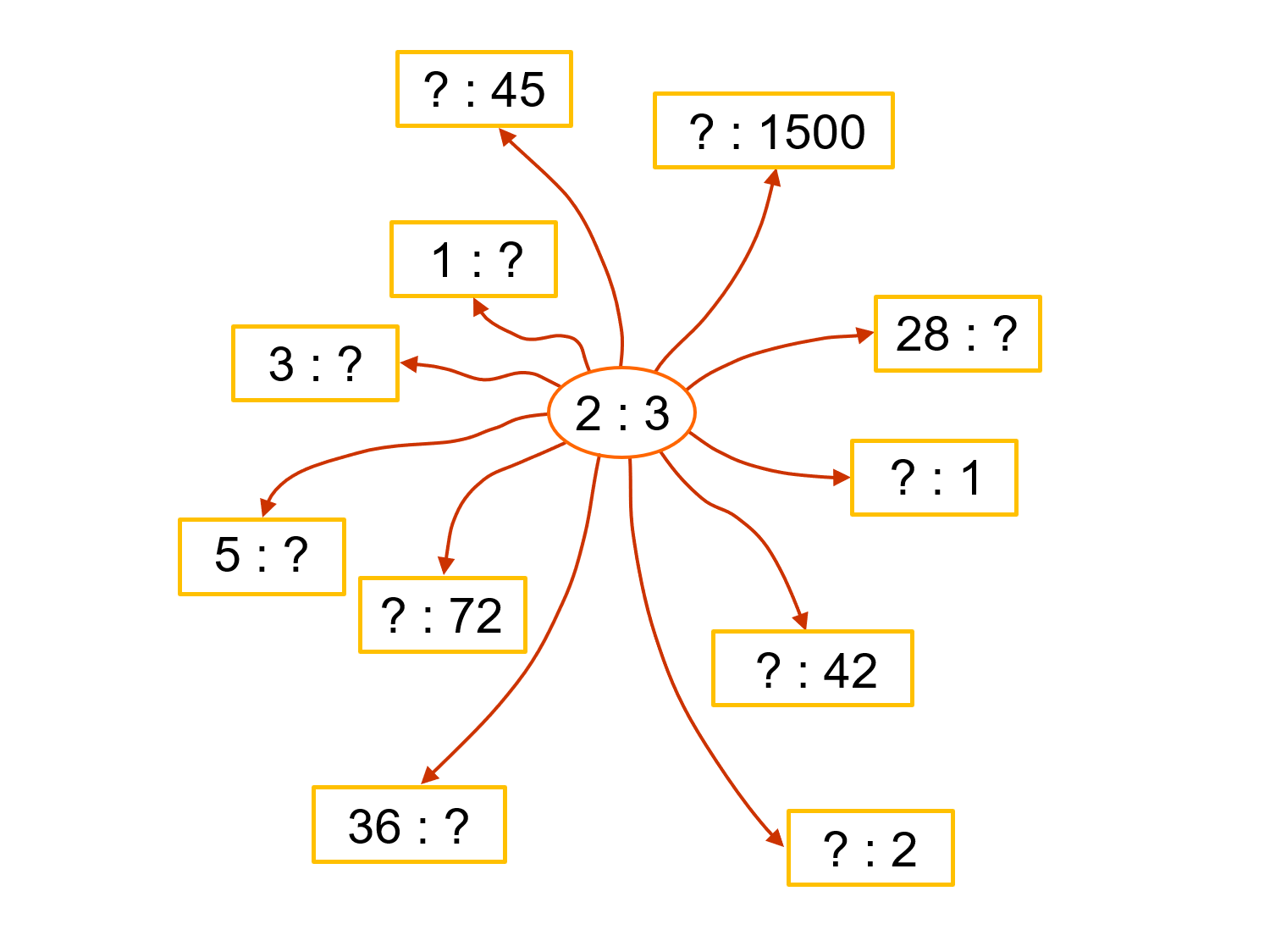MEDIAN Don Steward mathematics teaching: you get, I get (in a ratio)