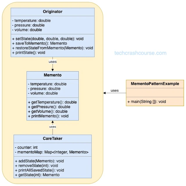 Memento Design Pattern UML Diagram