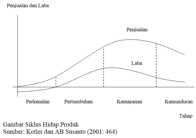 Strategi Produk Dan Konsep Siklus Hidup Produk Abstraksi Ekonomi