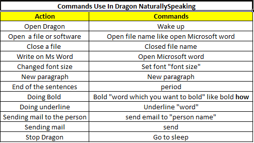 commands use in Dragon