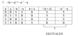 Info Menarik & Unik: Logika Matematika : Pembuktian Ekuivalen 2 VARIABEL)