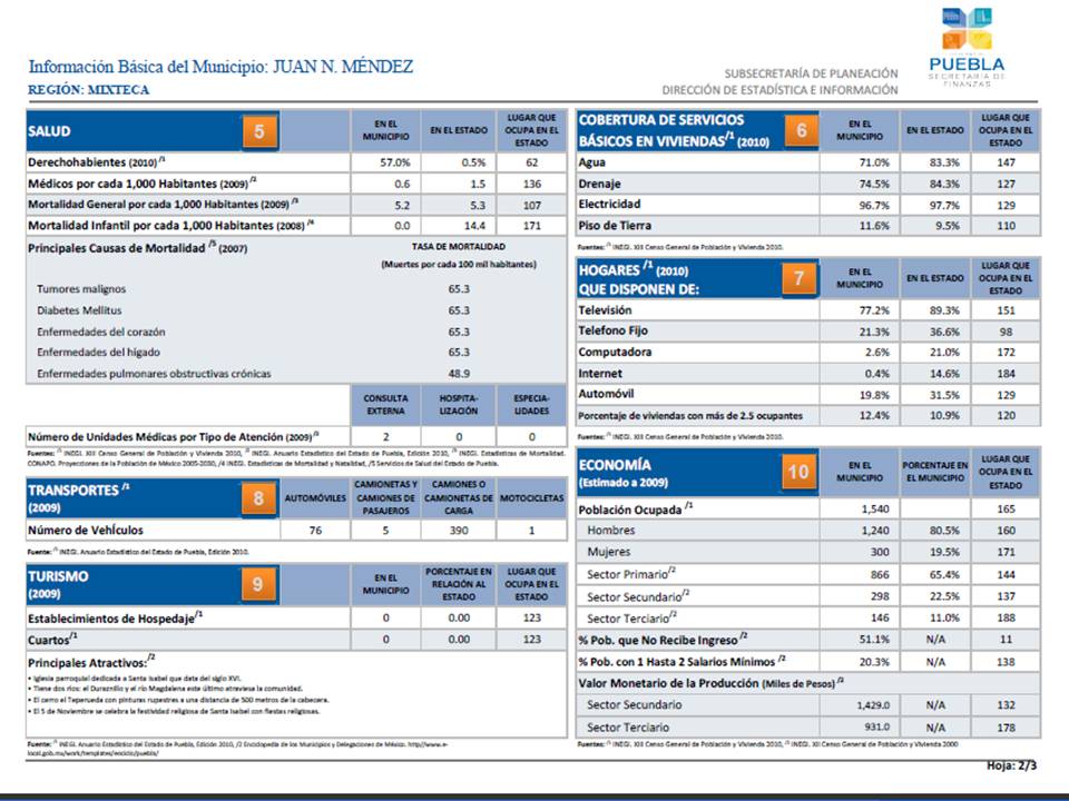 JuanNMéndez Información básica del Municipio de Juan N. Méndez