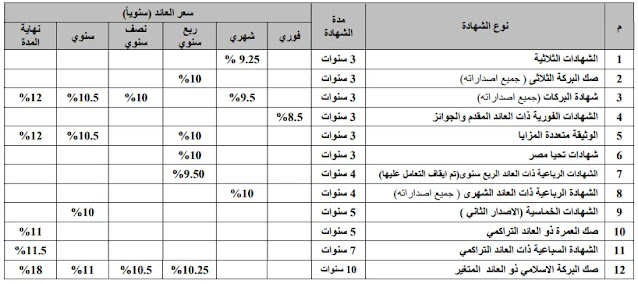 تفاصيل شهادات بنك البركة مصر 2021 |  فوائد بنك البركة مصر