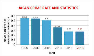 Crime rate of Japan