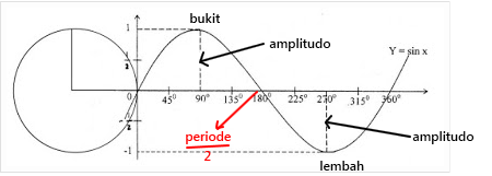 Belajar Matematika Grafik Fungsi Trigonometri