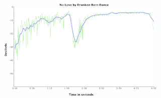 Data visualization of Drunken Barn Dance's No Love
