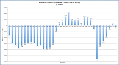 canada debt and deficit history 2016 update