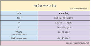 Thyroid Function Test in Hindi