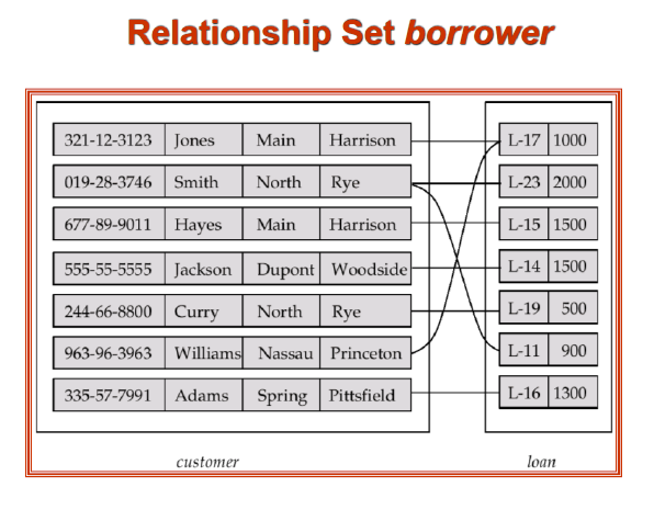 Define Relationship & Relationship Set in Database Management System ...